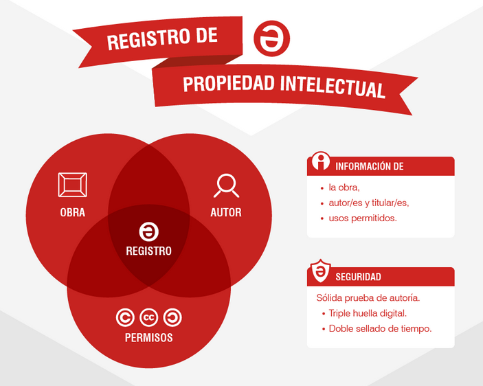 Infografia | Registro de Propiedad Intelectual, Conocimientos Básicos | Safe Creative